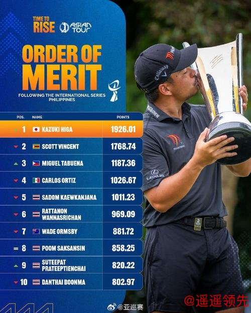 亚巡年度技术统计出炉：比嘉一贵领跑三项榜单