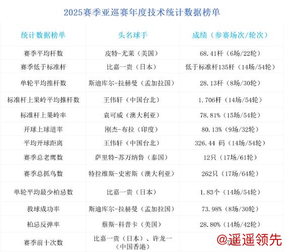 亚巡年度技术统计出炉：比嘉一贵领跑三项榜单