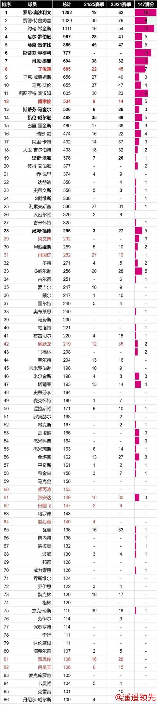 亚巡年度技术统计出炉：比嘉一贵领跑三项榜单